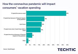 How the coronavirus pandemic will impact consumers' vacation spending?