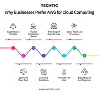 Why Businesses Prefer AWS for Cloud Computing - Techtic - Blog image