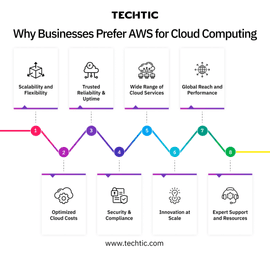 Why Businesses Prefer AWS for Cloud Computing - Techtic - Blog image