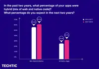 Mix Hybrid & Native or All Native Apps Percentage