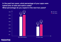 Mix Hybrid &amp; Native or All Native Apps Percentage