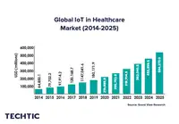 Global IoT in Healthcare Market (2014-2025)