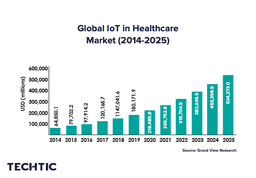 Global IoT in Healthcare Market (2014-2025)