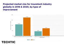 Market Size of Insurtech industry from 2016 to 2020