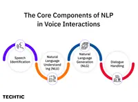 The Core Components of NLP in Voice Interaction - Blog Image - Techtic