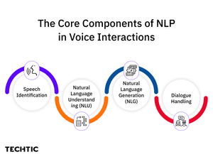 The Core Components of NLP in Voice Interaction - Blog Image - Techtic