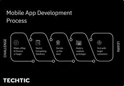 Mobile App Development Process