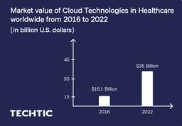 Market value of Cloud Technologies in Healthcare worldwide from 2016 to 2022
