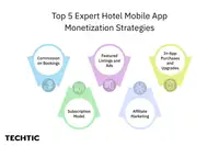 Top 5 Expert hotel mobile app monetization strategies