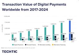 Transaction Value of Digital Payments Worldwide from 2017-2024