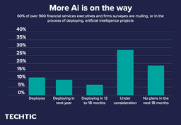 Artificial Intelligence Adoption Percentage in Projects
