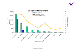 Growth of On-Demand Economy Industry wise chart