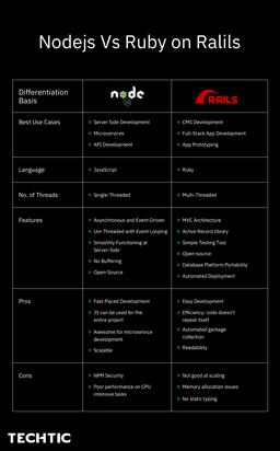 Nodejs Vs Ruby on Rails Overview