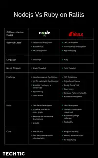 Nodejs Vs Ruby on Rails Overview