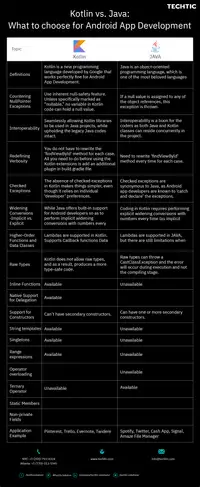 Kotlin Vs JAVA – What to choose for Android App Development?