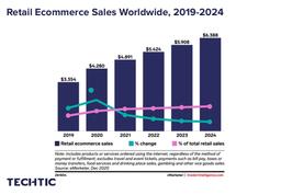 Retail eCommerce Sales Worldwide 2019-2024