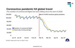 Number of Commercial Flight Falling between Global Pandemic