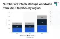 stats-of-number-of-fintech-startups-by-region