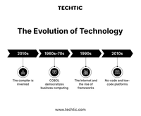 The Evolution of Technology