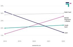 Percentage of Digital Payments and Cash worldwide
