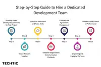 Step-by-Step Guide to Hire a Dedicated Development Team.