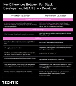 Differences Between Full Stack Developer MEAN Stack Developer Chart