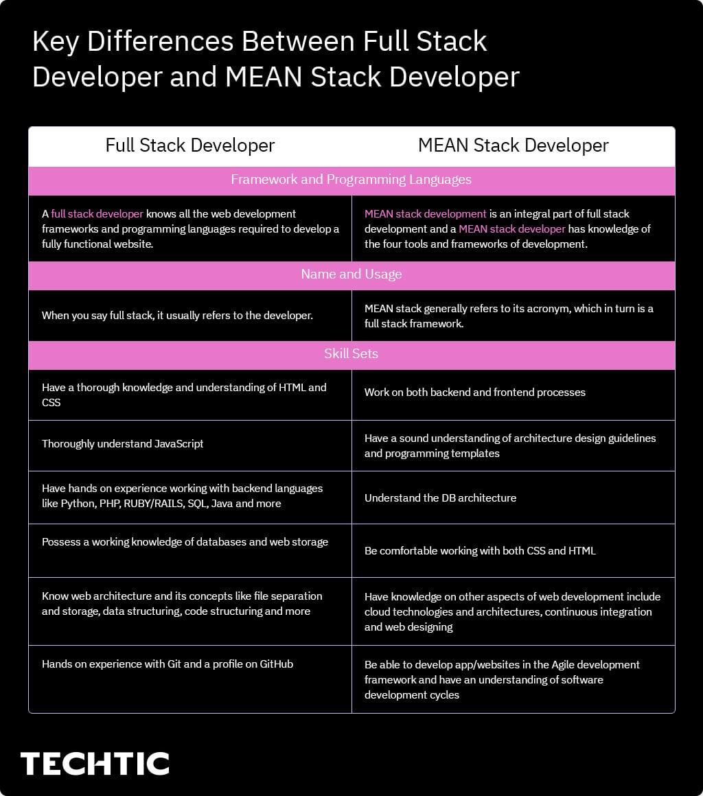 Full Stack Vs Mean Stack Developer - Advantages & Difference