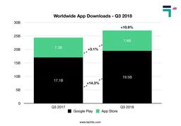 Worldwide App Download Chart Q3-2018