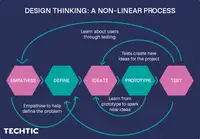 What is Design Thinking