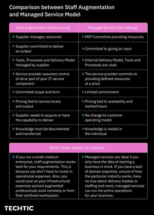 Comparison between Staff Augmentation and Managed Service Model